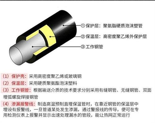 宜春聚氨酯直埋保温管产品保温结构