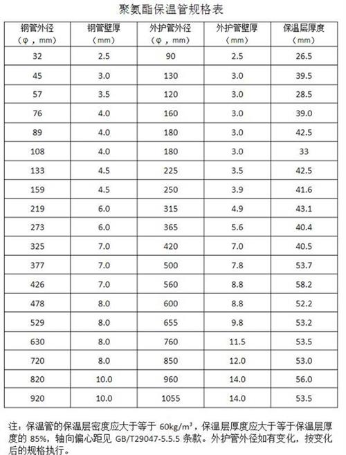 宜春热力聚氨酯保温管产品规格尺寸